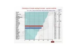 Wyższe wykształcenie Polaków na tle Unii Europejskiej - statystyki