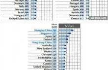 Nowy ranking najlepszych krajów pod względem czytania,nauki oraz matematyki