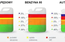 Co składa się na cenę paliwa? 59% to podatki.