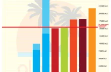 Czy w Hiszpanii serio kupisz mieszkanie taniej niż w Polsce? [PORÓWNANIE 2018]