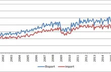 Niemiecki eksport wciąż mocno rośnie