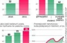 Marihuana atrakcyjna dla młodych