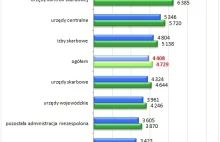 Ile naprawdę zarabiają urzędasy? Usiądź zanim sprawdzisz!