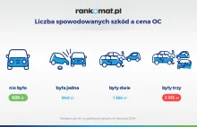 Kierowcy BMW deklarują najmniej szkód z OC —