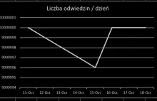 Dramatyczny spadek ilości odwiedzin portalu Wykop.pl!