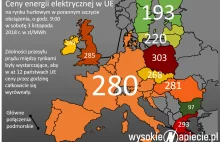 Połowa Europy z jedną ceną. Polska najdroższa w UE