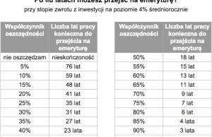 Wczesna emerytura w 7 lat, czyli zaskakujące efekty rygorystycznego oszczędzania