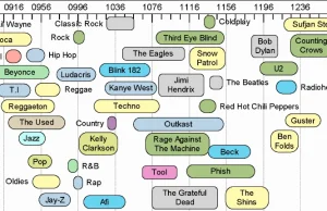 Badania pokazują, że inteligentni ludzie słuchają Radiohead, a głupi Beyonoce