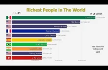 Top 10 najbogatszych ludzi na świecie