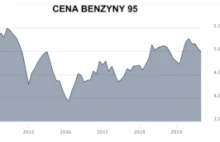 O ile wzrosną ceny paliwa po ataku dronów? Sprawdziliśmy jak bywało...