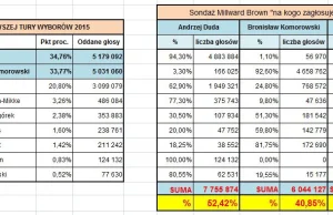 Jedyny prawdziwy sondaż przed II turą.