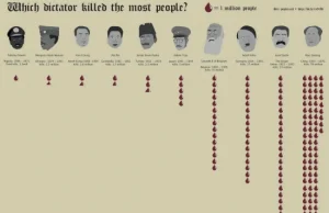Infografika - najwięksi mordercy w historii. Hitler wygrał? Stalin? Nie..