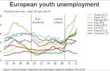 Najbardziej przerażający wykres w Europie