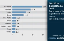 Najbardziej wartościowe marki w mediach społecznościowych