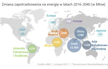 Gdzie będzie światowa energetyka w 2040 roku?