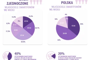 Użytkownicy Smartfonów w liczbach