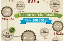'Polski Kickstarter' rośnie w siłę. Kolejne rekordy w sierpniu.