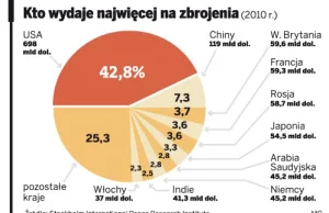 Największe wojskowe potęgi świata