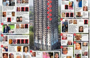 Lista zaginionych podczas pożaru w Grenfell Tower (piętro po piętrze