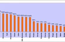 Pakty srakty a zadłużenie Europy wzrosło do 8,2 biliona euro!