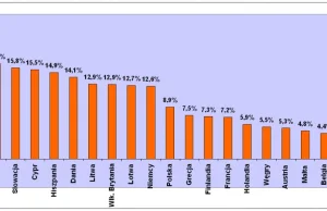 Pakty srakty a zadłużenie Europy wzrosło do 8,2 biliona euro!