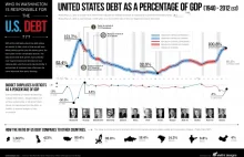 Dług publiczny USA w latach 1940-2012 [infografika]