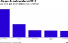 Największy wyścig zbrojeń w XXI wieku. Liderem Bliski Wschód.