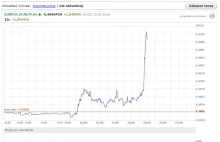 Załamanie na rynku walutowym. Złoty drastycznie traci