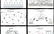 Schemat organizacyjny znanych portali internetowych oraz firm