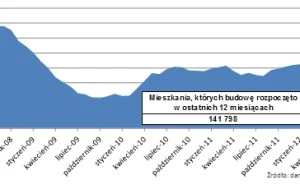 Deweloperzy ostro hamują. Sprawdź, co to oznacza dla kupujących