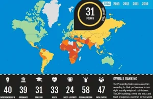 W indeksie dobrobytu Polska znajduje się na 31. miejscu na świecie....