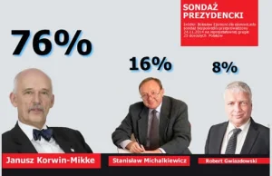 Sondaże - czy są potrzebne? Dla reżimu tak!