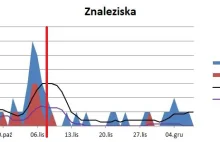 Temat szczepień w internecie: analiza 9.10 - 8.12.2018