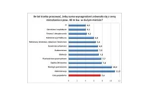 Ile lat musisz pracować na własne mieszkanie?