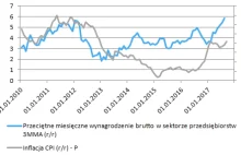 Kolejne świetne dane i sygnały z rynku stopy procentowej.