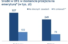 Zmiany w OFE. Przy dziedziczeniu stracimy nawet 220 tysięcy złotych, OFE,...