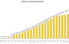 Polacy niechętnie zmieniają dostawcę prądu. Obniżki zbyt małe?