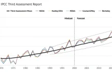 Jak dobre w przewidywaniu przyszłości są modele klimatyczne? [ENG]
