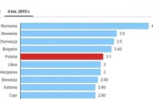 Polska gospodarka rośnie zdecydowanie szybciej niż unijna. Eurostat podał dane