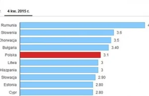 Polska gospodarka rośnie zdecydowanie szybciej niż unijna. Eurostat podał dane