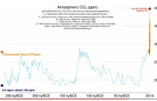 Wizualizacja historii stężenia dwutlenku węgla w atmosferze