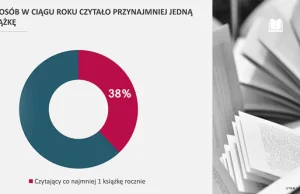 62% Polaków w ciągu roku nie czyta ani jednej książki
