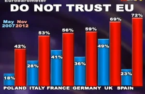 Dlaczego tak wiele osób nie ufa Unii Europejskiej?