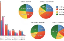 Sondaż Głosu Pomorza: Robert Biedroń wygrywa już w pierwszej turze