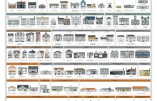 Infografika przedstawiająca wszystkie style budowy amerykańskich domów
