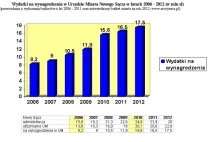 Nowy Sącz wydaje więcej na pensje urzędników niż na inwestycje!