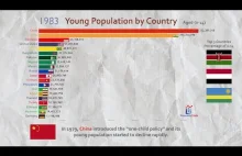 Ranking pokazujący kraje z największą ilością dzieci (0-14lat)