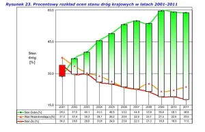 Jak zmieniał się stan dróg w Polsce w ciągu 10 lat