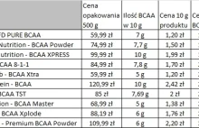 Które BCAA wybrać? Porównanie BCAA - czy cena równa się jakości? | Blog...