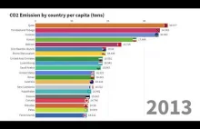 Emisja CO2/osobę na przestrzeni lat: 1965-2018